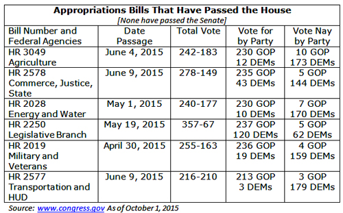 Table of FY 2016 Appropriations Bills Status as of October 1, 2015