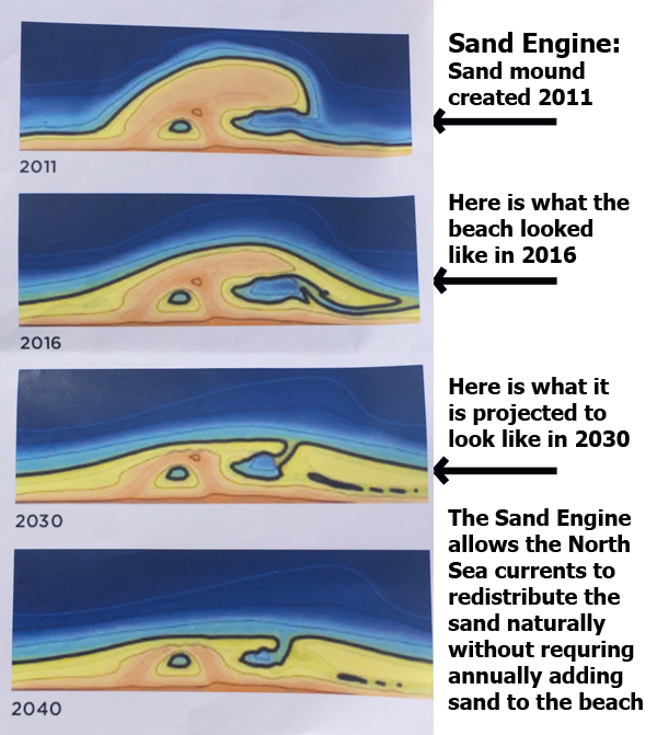 Redistribution of sand along the coast by the sand engine